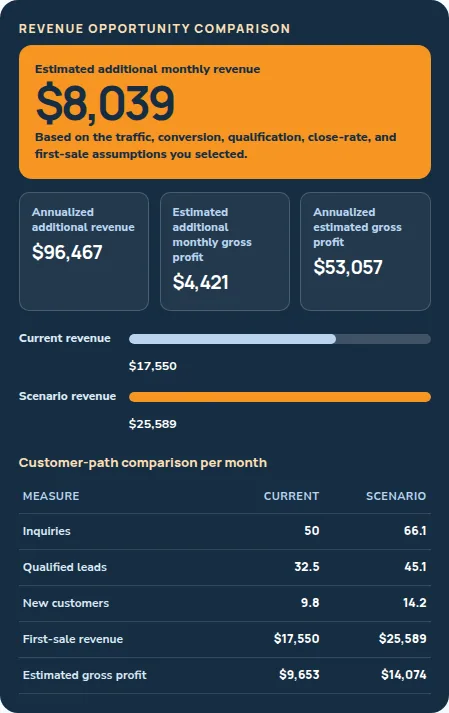 Website Profit Potential Calculator screenshot showing revenue and gross-profit scenario results